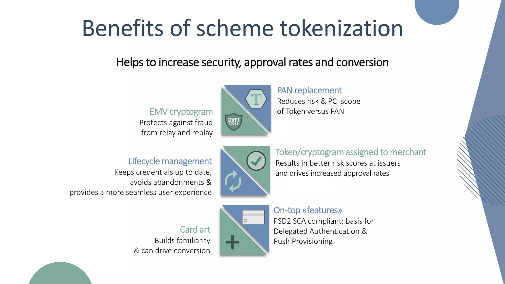 Benefits of scheme tokenization
Helps to increase security, approval rates and conversion
PAN replacement
Reduces risk & PCI scope
of Token versus PAN
Token/cryptogramassigned to merchant
Results in better risk scores at issuers
and drives increased approval rates
On-top «features»
PSD2 SCA compliant: basis for
Delegated Authentication &
Push Provisioning
EMV cryptogram
Protects against fraud
from relay and replay
Lifecycle management
Keeps credentials up to date,
avoids abandonments &
provides a more seamless user experience
Card art
Builds familiarity
& can drive conversion +
 