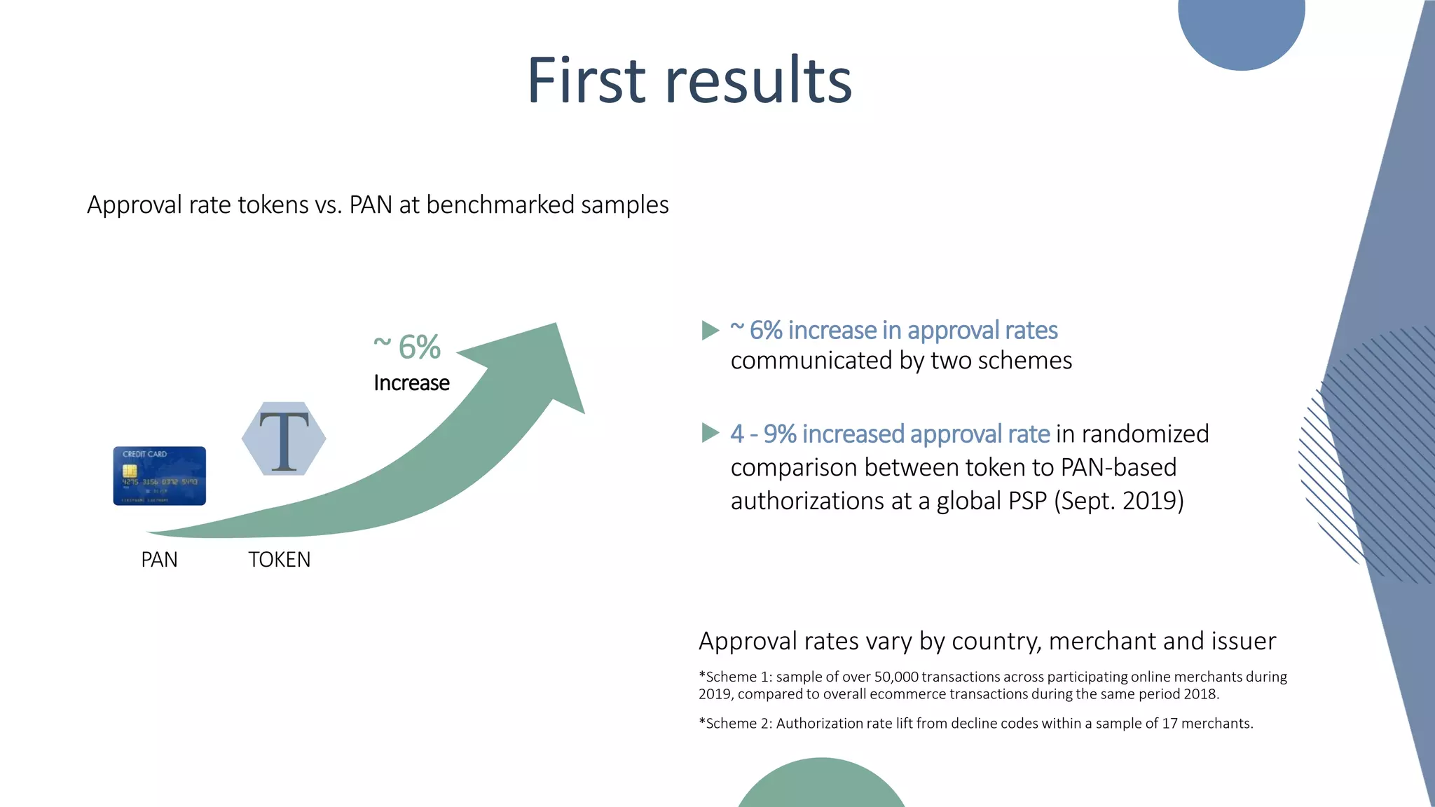 First results
~ 6% increase in approval rates
communicated by two schemes
Approval rate tokens vs. PAN at benchmarked samples
Approval rates vary by country, merchant and issuer
*Scheme 1: sample of over 50,000 transactions across participating online merchants during
2019, compared to overall ecommerce transactions during the same period 2018.
*Scheme 2: Authorization rate lift from decline codes within a sample of 17 merchants.
4 - 9% increased approval rate in randomized
comparison between token to PAN-based
authorizations at a global PSP (Sept. 2019)
PAN TOKEN
~ 6%
Increase
T
 