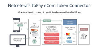 Netcetera‘s ToPay eCom Token Connector
One interface to connect to multiple schemes with unified flows
 