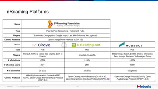OCPP INTEROPERABILITY: DEMOCRATIZED FUTURE OF CHARGING | PPTX