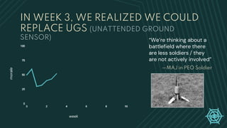 IN WEEK 3, WE REALIZED WE COULD
REPLACE UGS (UNATTENDED GROUND
SENSOR)
week
morale
“We’re thinking about a
battlefield where there
are less soldiers / they
are not actively involved”
—MAJ in PEO Soldier
 