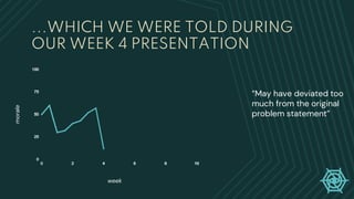 ...WHICH WE WERE TOLD DURING
OUR WEEK 4 PRESENTATION
week
morale
“May have deviated too
much from the original
problem statement”
 
