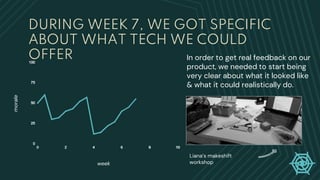 DURING WEEK 7, WE GOT SPECIFIC
ABOUT WHAT TECH WE COULD
OFFER
week
morale
In order to get real feedback on our
product, we needed to start being
very clear about what it looked like
& what it could realistically do.
Liana’s makeshift
workshop
 