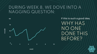 DURING WEEK 8, WE DOVE INTO A
NAGGING QUESTION:
week
morale
WHY HAS
NO ONE
DONE THIS
BEFORE?
If this is such a good idea,
 