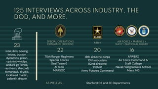 125 INTERVIEWS ACROSS INDUSTRY, THE
DOD, AND MORE.
22
23
intel, ibm, boeing,
leidos, boston
dynamics, pison,
optoknowledge,
anduril, goTenna,
raytheon, sherpa6,
tomahawk, skydio,
lockheed martin,
palantir, draper
SPECIAL OPERATIONS
COMMAND (SOCOM)
75th Ranger Regiment
Special Forces
Seal Team 6
AFSOC
MARSOC
20
ARMY
18th airborne corps
10th mountain
82nd airborne
25th ID
Army Futures Command
16
AIR FORCE + MARINES +
NAVY + NATIONAL GUARD
AFWERX
Air Force Command &
Staff College
Naval Postgraduate School
Mass. NG
AS WELL AS... Stanford CS and EE Departments
 