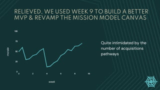 RELIEVED, WE USED WEEK 9 TO BUILD A BETTER
MVP & REVAMP THE MISSION MODEL CANVAS
week
morale
Quite intimidated by the
number of acquisitions
pathways
 