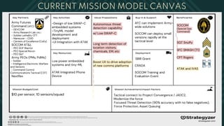 CURRENT MISSION MODEL CANVAS
SOCOM
(Special Ops
Command)
SGT Snuffy
SFC SMASH (T1)
CPT Rogers
ATAK and IVAS
Army Futures
Command (AFC)
- DEVCOM
- Army Research Lab (ARL)
- Soldier Lethality CFT
- Maneuver - CDID
- Centers of Excellence (CoEs)
SOCOM AT&L
- PEO SOF Warrior
- PEO Special Recon
- PEO S&T
Army PEOs (PMs, PdMs)
- Soldier
- Intelligence Electronic Warfare
and Sensors
- Command Control
Communications Tactical (C3T)
Nextflex
Low power embedded
systems and tiny-ML
ATAK Integrated Phone
Device
Autonomous threat
detection capability
w/ Low SWAP-C
Long term detection of
location visitors,
chemicals, EM, etc
Boost UX to drive adoption
of new comms platforms
-Design of low SWAP-C
embedded systems
-TinyML model
development and
deployment
-UI Integration with ATAK
Tactical connect to Project Convergence / JADC2,
Modernize the force
Focused Threat Detection (90% accuracy with no false negatives),
Force Protection, Asset Queuing
SBIR Grant
CRADA
SOCOM Training and
Evaluation Event
AFC can implement Army-
wide solutions
SOCOM can deploy small
versions rapidly at the
tactical level
$10 per sensor, 10 sensors/squad
 