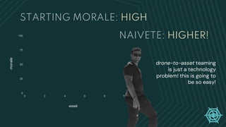 STARTING MORALE: HIGH
drone-to-asset teaming
is just a technology
problem! this is going to
be so easy!
week
morale
NAIVETE: HIGHER!
 