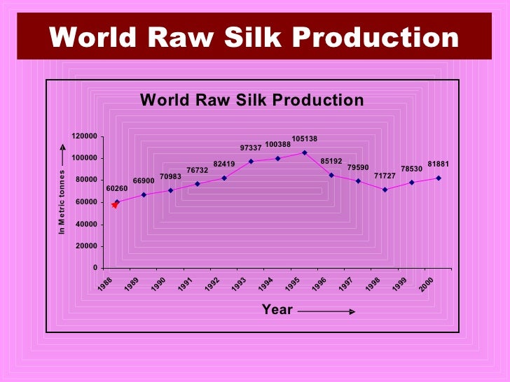 Silkworld China, Japan, Korea, India