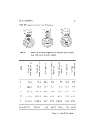 CHAWKI REARING 23
Table 2.1 Ingestion and Percentage of Digestion
Source: Synthetic Sericulture
Table 2.2 Amount of mulberry ingested and digester by silkworms.
(per 1000 larvae in green weight)
%ofTotal
amountDigested
Amountof
leavessupplied(gr)
%ofIngestion
Amountof
LeavesIngested(gr)
Stage
%ofDigestion
AmountofLeaves
digested(gr)
%oftheTotalAmount
ingested(gr)
I
II
III
IV
V
59.8
223.4
970.0
5,333.0
35,150.0
14.4
88.8
480.4
2,419.7
19,610.5
24.4
39.7
49.5
45.4
55.7
0.06
0.37
1.86
10.16
87.55
7.7
45.3
192.3
961.2
7,655.1
53.4
51.0
40.0
39.7
39.1
0.08
0.48
1.90
10.30
87.24
Total41,736.2 22,163.8 54.2 100.00 8,861.6 39.2 100.00
 