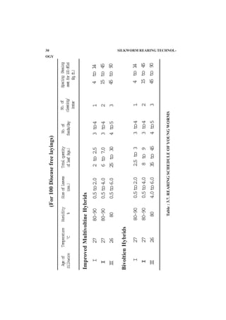 (For100Diseasefreelayings)
Ageof
Silkworm
Temperature
0
C
Humidity
%
SizeofLeaves
(cms.)
Totalquantity
ofleaf(kgs.)
No.of
feeds/day
No.of
cleaning/
instar
Spacing(Reaing
seatfor100dfls)
(Sq.ft.)
ImprovedMultivoltineHybrids
BivoltienHybrids
I
II
III
27
27
26
80-90
80-90
80
0.5to2.0
0.5to4.0
0.5to6.0
2to2.5
6to7.0
25to30
3to4
3to4
4to5
1
2
3
4to14
15to45
45to90
I
II
III
27
27
26
80-90
80-90
80
0.5to2.0
0.5to4.0
4.0to6.0
2.5to3
8to9
35to45
3to4
3to4
4to5
1
2
3
4to14
15to45
45to90
Table:3.7.REARINGSCHEDULEOFYOUNGWORMS
30 SILKWORM REARING TECHNOL-
OGY
 