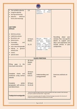 Página 5 de 9
 Two syllables adverbs
 Irregular adverbs
 Seeing and hearing
 Adverbs: different
forms and meanings
UNIT THREE
ARTICLES
 Definite articles
 Indefinite articles
 No article: use
 Determiners
 Countable and
uncountable
 a/an: describingpeople
 talking in general
without the
 names
 special cases
7,9
12 hours
Weeks:
13, 15
search to find
answers to these
questions.
Discuss about a
significant memory
you have. Explain
clearly why this
memory is important
to you, and speculate
as to why you
remember it well.
Recording about your
memory files. Use specific
details to support your
ideas and statements and
include articles in your
composition.
CLASES PRÁCTICAS
Filling gaps in the
classroom and online
Complete charts and
sentences using correct
adverbs
Complete whole
paragraphs with articles
and determiners
18 hours
Weeks:
2,4,6
18 hours
Weeks:
8,10,11
18 hours
12,14,16
Understanding and
using grammar
Exercises and tests on
line
Trabajo de Investigación
Study ofexceptionalEnglish grammar cases according to the topics studied in Sixth Semester
during the academiclevelApril2015 –August2015.
To present an expositionabouttherights ofchildand teenagerpresented inthe Doctrine of
IntegralProtectionofChildhoodandAdolescence, Ecuador
 
