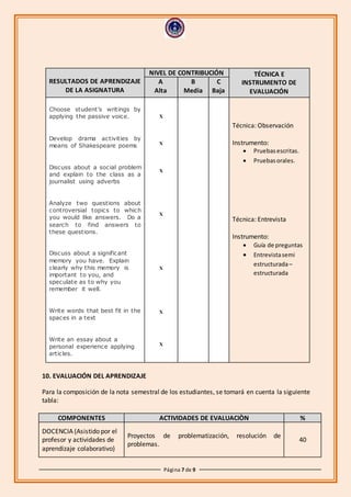 Página 7 de 9
RESULTADOS DE APRENDIZAJE
DE LA ASIGNATURA
NIVEL DE CONTRIBUCIÓN TÉCNICA E
INSTRUMENTO DE
EVALUACIÓN
A
Alta
B
Media
C
Baja
Choose student’s writings by
applying the passive voice.
Develop drama activities by
means of Shakespeare poems
Discuss about a social problem
and explain to the class as a
journalist using adverbs
Analyze two questions about
controversial topics to which
you would like answers. Do a
search to find answers to
these questions.
Discuss about a significant
memory you have. Explain
clearly why this memory is
important to you, and
speculate as to why you
remember it well.
Write words that best fit in the
spaces in a text
Write an essay about a
personal experience applying
articles.
X
X
X
X
X
X
X
Técnica: Observación
Instrumento:
 Pruebas escritas.
 Pruebasorales.
Técnica: Entrevista
Instrumento:
 Guía de preguntas
 Entrevistasemi
estructurada–
estructurada
10. EVALUACIÓN DEL APRENDIZAJE
Para la composición de la nota semestral de los estudiantes, se tomará en cuenta la siguiente
tabla:
COMPONENTES ACTIVIDADES DE EVALUACIÒN %
DOCENCIA (Asistido por el
profesor y actividades de
aprendizaje colaborativo)
Proyectos de problematización, resolución de
problemas.
40
 