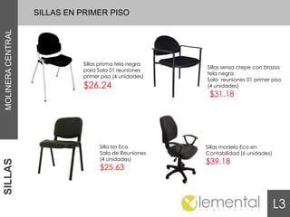 SILLAS EN PRIMER PISO
MOLINERA CENTRAL




                             Sillas prisma tela negra
                                                        Sillas sensa crepe con brazos
                             para Sala 01 reuniones
                                                        tela negra
                             primer piso (4 unidades)
                                                        Sala reuniones 01 primer piso
                             $26.24                     (4 unidades)
                                                         $31.18




                                   Silla Iso Eco        Sillas modelo Eco en
                                   Sala de Reuniones    Contabilidad (6 unidades)
                                   (4 unidades)
                                                        $39.18
SILLAS




                                   $25.63



                                                                                    L3
 