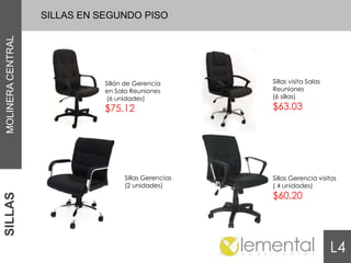 SILLAS EN SEGUNDO PISO
MOLINERA CENTRAL




                              Sillón de Gerencia       Sillas visita Salas
                              en Sala Reuniones        Reuniones
                               (6 unidades)            (6 sillas)

                              $75.12                   $63.03




                                    Sillas Gerencias   Sillas Gerencia visitas
                                    (2 unidades)       ( 4 unidades)
                                                       $60.20
SILLAS




                                                                             L4
 