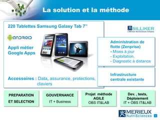 La solution et la méthode

220 Tablettes Samsung Galaxy Tab 7’’


                                                  Administration de
Appli métier                                      flotte (Zenprise)
Google Apps                                       - Mises à jour
                                                  - Exploitation,
                                                  - Diagnostic à distance


                                                  Infrastructure
Accessoires : Data, assurance, protections,       centrale existante
             claviers

PREPARATION       GOUVERNANCE        Projet méthode         Dev. , tests,
                                          AGILE            Déploiement
ET SELECTION        IT + Business     OBS IT&LAB         IT + OBS IT&LAB


                                                                            4
 