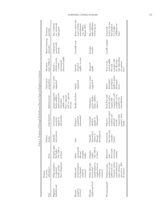 PORPHYRY COPPER SYSTEMS 13
0361-0128/98/000/000-00 $6.00 13
TABLE1.FeaturesofPrincipalHydrothermalBrecciaTypesinPorphyryCuSystems
Position
insystemRelativeClast/matrixAlterationMainCu-bearingEconomic
Type(abundance)FormtimingClastfeaturesMatrix/cementproportionstypes(Table2)mineral(s)potential
MagmaticWithinporphyryIrregular,pipe-TypicallyCommonlyQuartz-magnetite-ClastormatrixPotassic±Chalcopyrite,Mayconstitute
hydrothermalCudeposits,likebodiesintermineralmonomict,biotite-sulfides/supportedchlorite-sericiteuncommonlyore,commonly
locallyaround(10s−100smangulartoquartz-muscovite-±sericitic;bornitehighgrade
them(ubiquitous)indiam)subroundedtourmaline-uncommonly
sulfides±rockadvancedargillic
flour±igneous
rock(i.e.,igneous
breccia)
PhreaticWithinandDikes,LatePolymict,MuddyrockflourMatrixSericitic,GenerallynoneBarrenunlessrich
(porphyryaroundporphyryuncommonlyroundedtosupportedadvancedinpre-existing
Culevel)Cudepositssillsandsubroundedargillic,ornonemineralization
(relativelyirregular(e.g.,Bisbee;
common)bodiesBryant,1987)
PhreaticWithinlithocaps;IrregularTypicallyCommonlyChalcedony,ClastormatrixAdvancedEnargite,Mayconstitute
(epithermallevel)localsurfacebodiesintermineralsilicified,quartz,alunite,supportedargillicluzonitehigh-sulfidation
manifestationsas(10s−100smrelativetoangulartobarite,sulfides,Cu/Au/Agore
eruptionbrecciaindiam)lithocapsubroundednativeS
(relativelydevelopment
common)
PhreatomagmaticDiatremesspanKilometer-CommonlyPolymict,RockflourwithMatrixNoneorad-LocallyenargiteCommonly
porphyryCuandscale,late,butearlycentimeter-sized,juveniletuffordominated;vancedargillic,barren,butmay
epithermalenvi-downward-examplesrounded,andmagmablobaccretionarybutearlyhostporphyry
ronments;surfacenarrowingknownpolished;component;earlylapilliinmatrix-exampleswithCuorhigh-
manifestationsasconduitsjuvenileexamplescutbydominatedanyalterationsulfidationore
maarvolcanoes(magmablob,porphyryCulayerstypedependingtypes
(presentin~20%pumice)clastsmineralizationonexposure
ofsystems)locallylevel
 