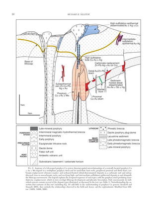 10 RICHARD H. SILLITOE
0361-0128/98/000/000-00 $6.00 10
Intermediate-
sulfidation
epithermal Au-Ag
High-sulfidation epithermal
disseminatedAu ± Ag ± Cu
High-sulfidation
lode Cu-Au ± Ag
Carbonate-replacement
Zn-Pb-Ag ± Au (or Cu)
Distal Au/Zn-Pb
skarn
Marble
front
Proximal
Cu-Au skarn
Porphyry
Cu ± Au ± Mo
Base of
lithocap
1km
1km
Subepithermal
vein Zn-Cu-Pb-
Ag ± Au
Sediment-
hosted distal-
disseminated
Au-As ± Sb ± Hg
Late-mineral porphyry Phreatic brecciaLITHOCAP
PORPHYRY
STOCK
PRECURSOR
PLUTON
HOST
ROCKS
MAAR-
DIATREME
COMPLEX
Dacite porphyry plug-dome
Lacustrine sediment
Late phreatomagmatic breccia
Early phreatomagmatic breccia
Late-mineral porphyry
Intermineral magmatic-hydrothermal breccia
Intermineral porphyry
Early porphyry
Equigranular intrusive rock
Dacite dome
Felsic tuff unit
Andesitic volcanic unit
Subvolcanic basement / carbonate horizon
V
V
V
V
V
V
V
V
V
V
FIG. 6. Anatomy of a telescoped porphyry Cu system showing spatial interrelationships of a centrally located porphyry Cu
± Au ± Mo deposit in a multiphase porphyry stock and its immediate host rocks; peripheral proximal and distal skarn, car-
bonate-replacement (chimney-manto), and sediment-hosted (distal-disseminated) deposits in a carbonate unit and subep-
ithermal veins in noncarbonate rocks; and overlying high- and intermediate-sulfidation epithermal deposits in and alongside
the lithocap environment. The legend explains the temporal sequence of rock types, with the porphyry stock predating maar-
diatreme emplacement, which in turn overlaps lithocap development and phreatic brecciation. Only uncommonly do indi-
vidual systems contain several of the deposit types illustrated, as discussed in the text (see Table 3). Notwithstanding the as-
sertion that cartoons of this sort (including Fig. 10) add little to the understanding of porphyry Cu genesis (Seedorff and
Einaudi, 2004), they embody the relationships observed in the field and, hence, aid the explorationist. Modified from Silli-
toe (1995b, 1999b, 2000).
 
