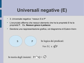 Universali negative (E)

3. Universale negativa: “nessun S è P”

L’enunciato afferma che nessun elemento che ha la proprietà S ha la
proprietà P. Es. Nessun greco è polacco

Dandone una rappresentazione grafica, col diagramma di Eulero-Venn:
S P In logica dei predicati:
∀x S | x P∈
In teoria degli insiemi: P Q =
 