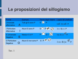 Le proposizioni del sillogismo
Forma Esempio Teoria degli insiemi Logica dei predicati
Universale
affermativa A
Tutti gli S sono P S P
∀x∈ S | x∈ P
I Particolare
Affermativa I
Alcuni S sono P S P ∃x S| x P∈ ∈
E Universale
Negativa E
Nessun S è P P S = ∀x S | x P∈
O Particolare
Negativa O
Alcuni S non sono P S - P
∃ x S | x∈ P
Tav. 1
 