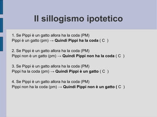 Il sillogismo ipotetico
1. Se Pippi è un gatto allora ha la coda (PM)
Pippi è un gatto (pm) → Quindi Pippi ha la coda ( C )
2. Se Pippi è un gatto allora ha la coda (PM)
Pippi non è un gatto (pm) → Quindi Pippi non ha la coda ( C )
3. Se Pippi è un gatto allora ha la coda (PM)
Pippi ha la coda (pm) → Quindi Pippi è un gatto ( C )
4. Se Pippi è un gatto allora ha la coda (PM)
Pippi non ha la coda (pm) → Quindi Pippi non è un gatto ( C )
 