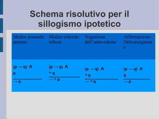 Schema risolutivo per il
sillogismo ipotetico
Modus ponendo
ponens
Modus tollendo
tollens
Negazione
dell’antecedente
Affermazione
Delconseguent
e
(p → q) Ʌ
p
_____________
→ q
(p → q) Ʌ
¬ q______________
→ ¬ p
(p → q) Ʌ
¬ p_______________
→ ¬ q
(p → q) Ʌ
q____________
→ p
 
