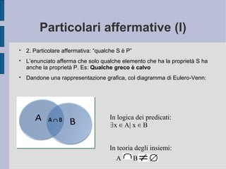 Particolari affermative (I)

2. Particolare affermativa: “qualche S è P”

L’enunciato afferma che solo qualche elemento che ha la proprietà S ha
anche la proprietà P. Es: Qualche greco è calvo

Dandone una rappresentazione grafica, col diagramma di Eulero-Venn:
In logica dei predicati:
∃x A| x B∈ ∈
A B
In teoria degli insiemi:
 