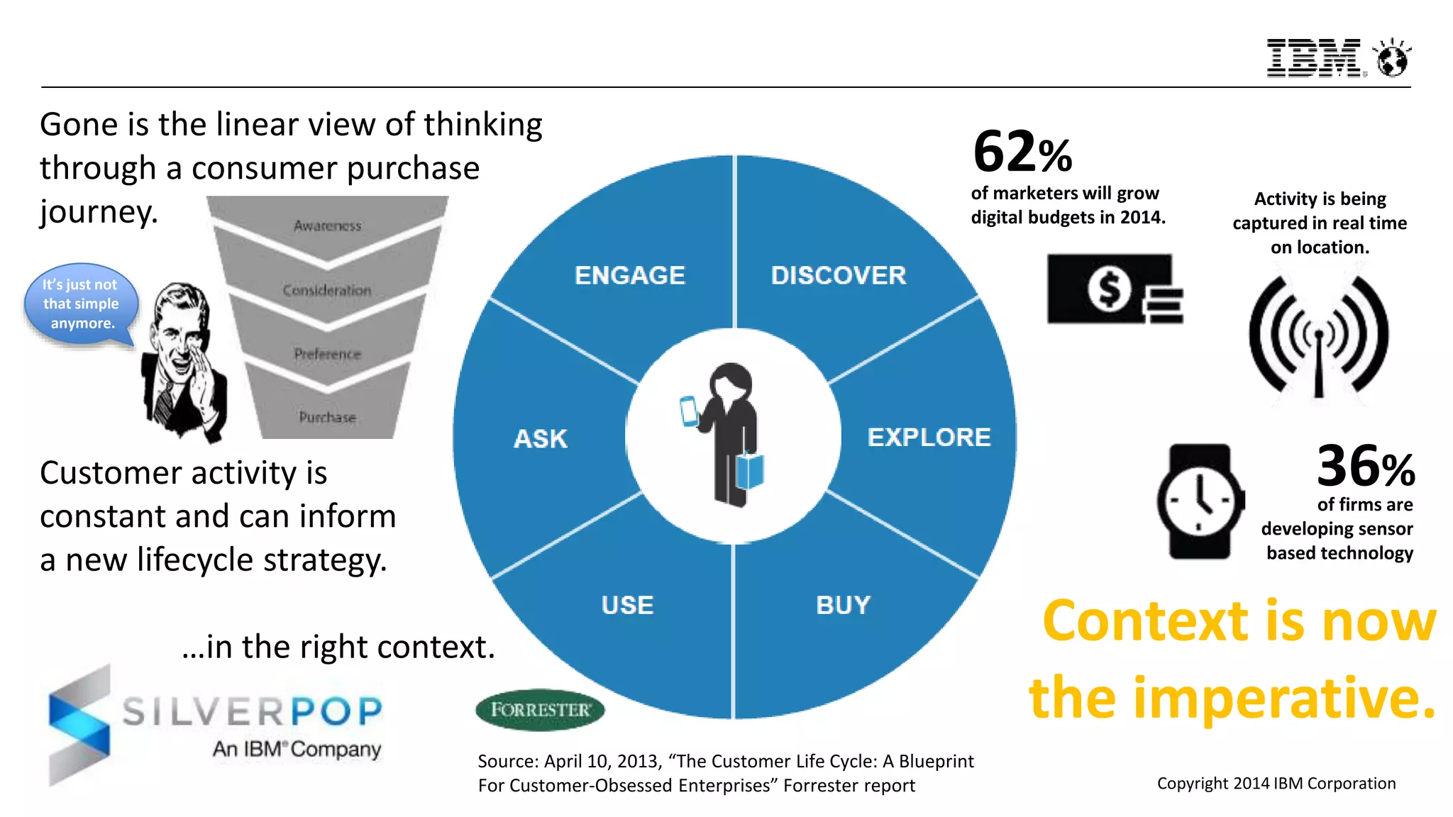 Copyright 2014 IBM Corporation
Source: April 10, 2013, “The Customer Life Cycle: A Blueprint
For Customer-Obsessed Enterprises” Forrester report
Gone is the linear view of thinking
through a consumer purchase
journey.
Customer activity is
constant and can inform
a new lifecycle strategy.
…in the right context.
It’s just not
that simple
anymore.
36%
of firms are
developing sensor
based technology
Context is now
the imperative.
62%
of marketers will grow
digital budgets in 2014.
Activity is being
captured in real time
on location.
 