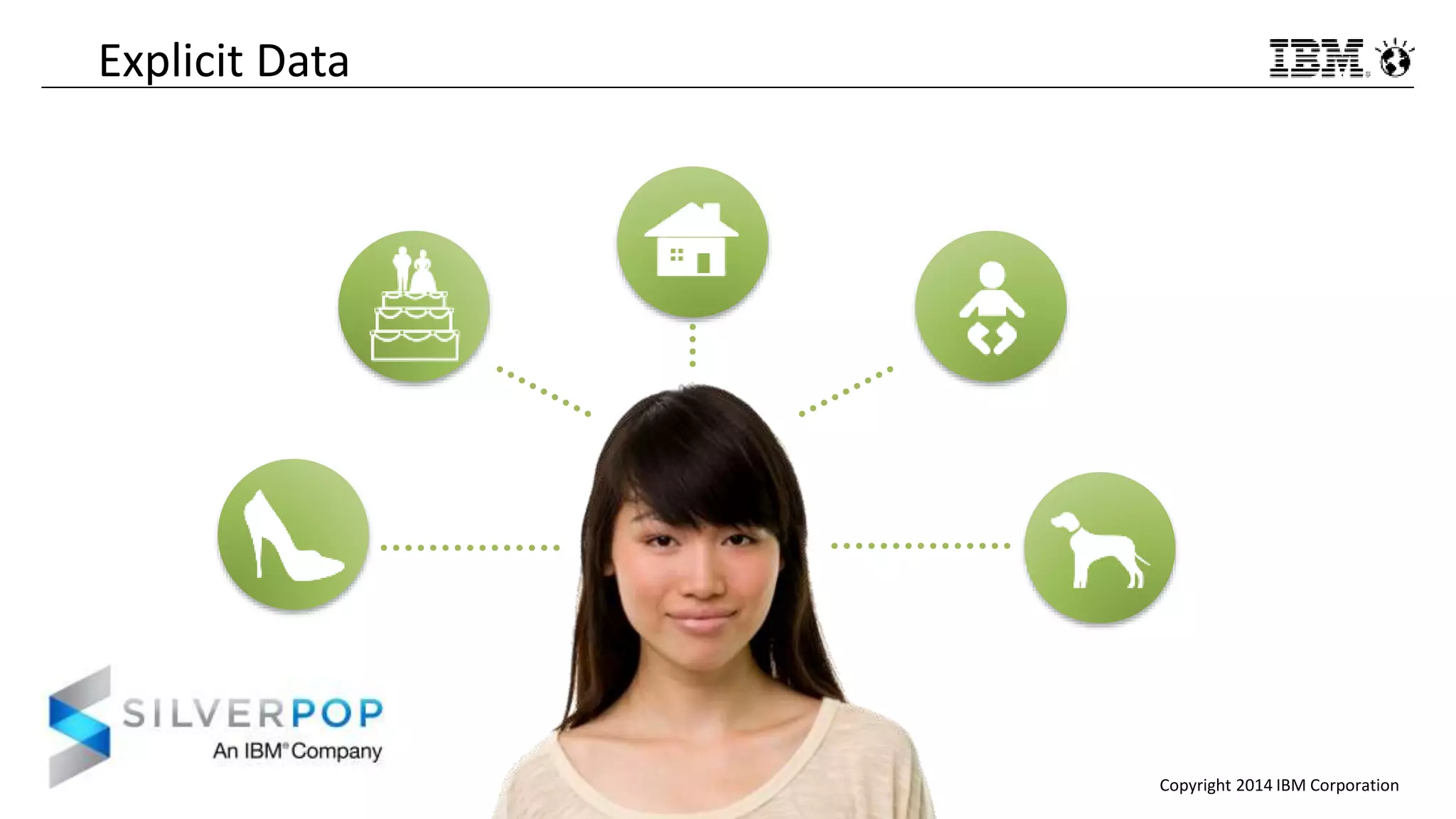 Copyright 2014 IBM Corporation
Explicit Data
 