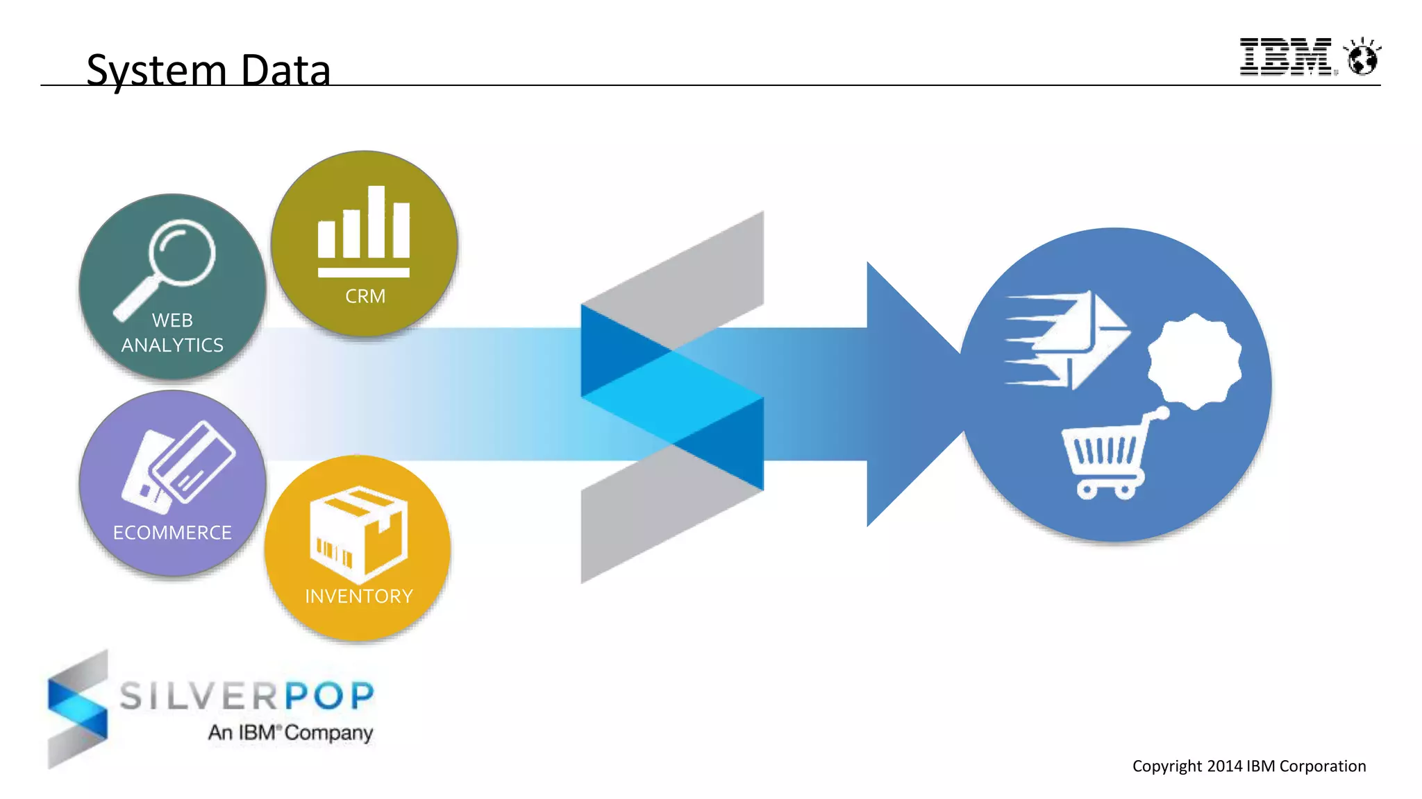 Copyright 2014 IBM Corporation
CRM
ECOMMERCE
INVENTORY
WEB
ANALYTICS
System Data
 