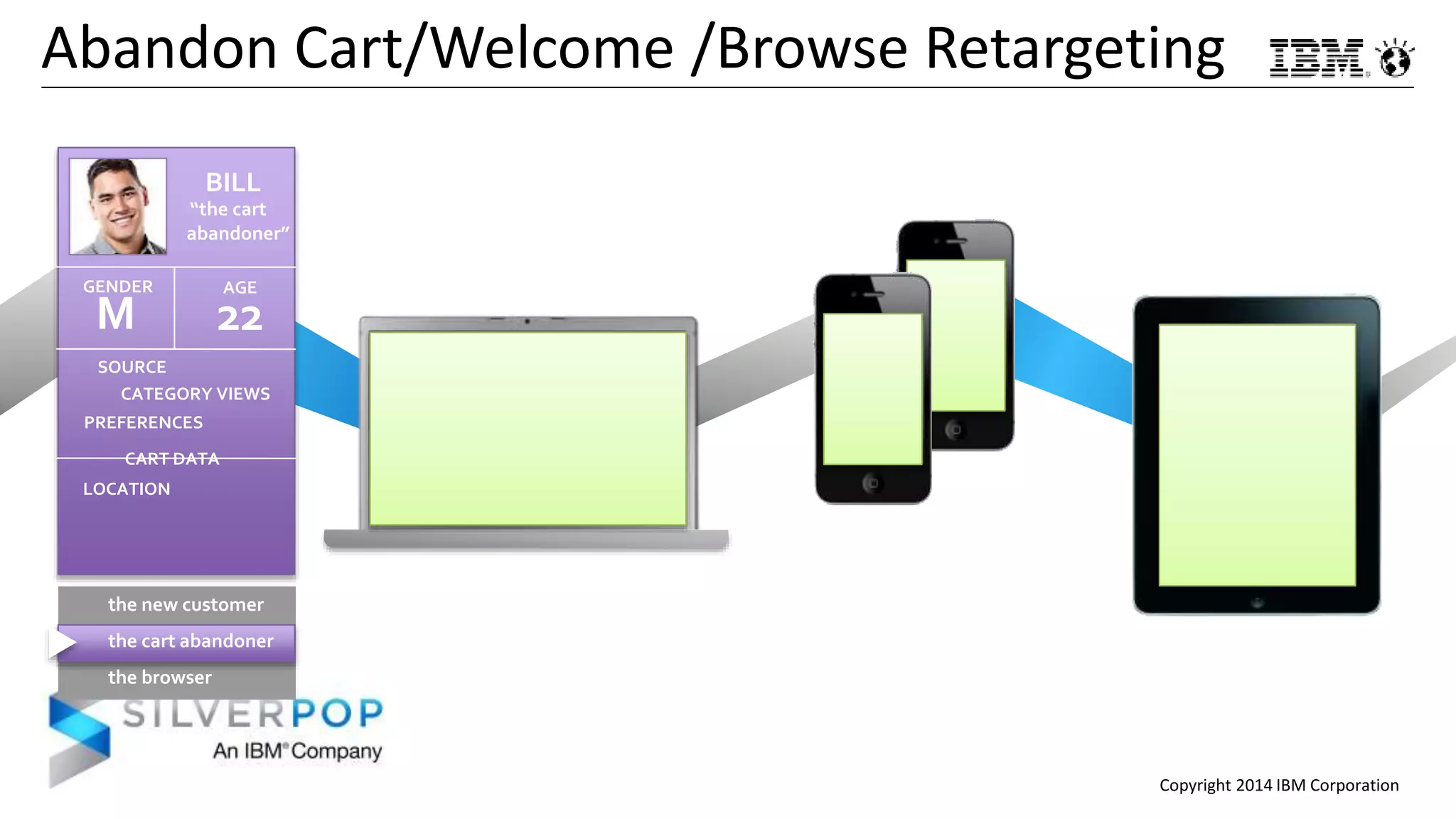 Copyright 2014 IBM Corporation
Abandon Cart/Welcome /Browse Retargeting
BILL
“the cart
abandoner”
GENDER
SOURCE
AGE
22M
the new customer
the cart abandoner
the browser
CATEGORY VIEWS
PREFERENCES
CART DATA
LOCATION
 