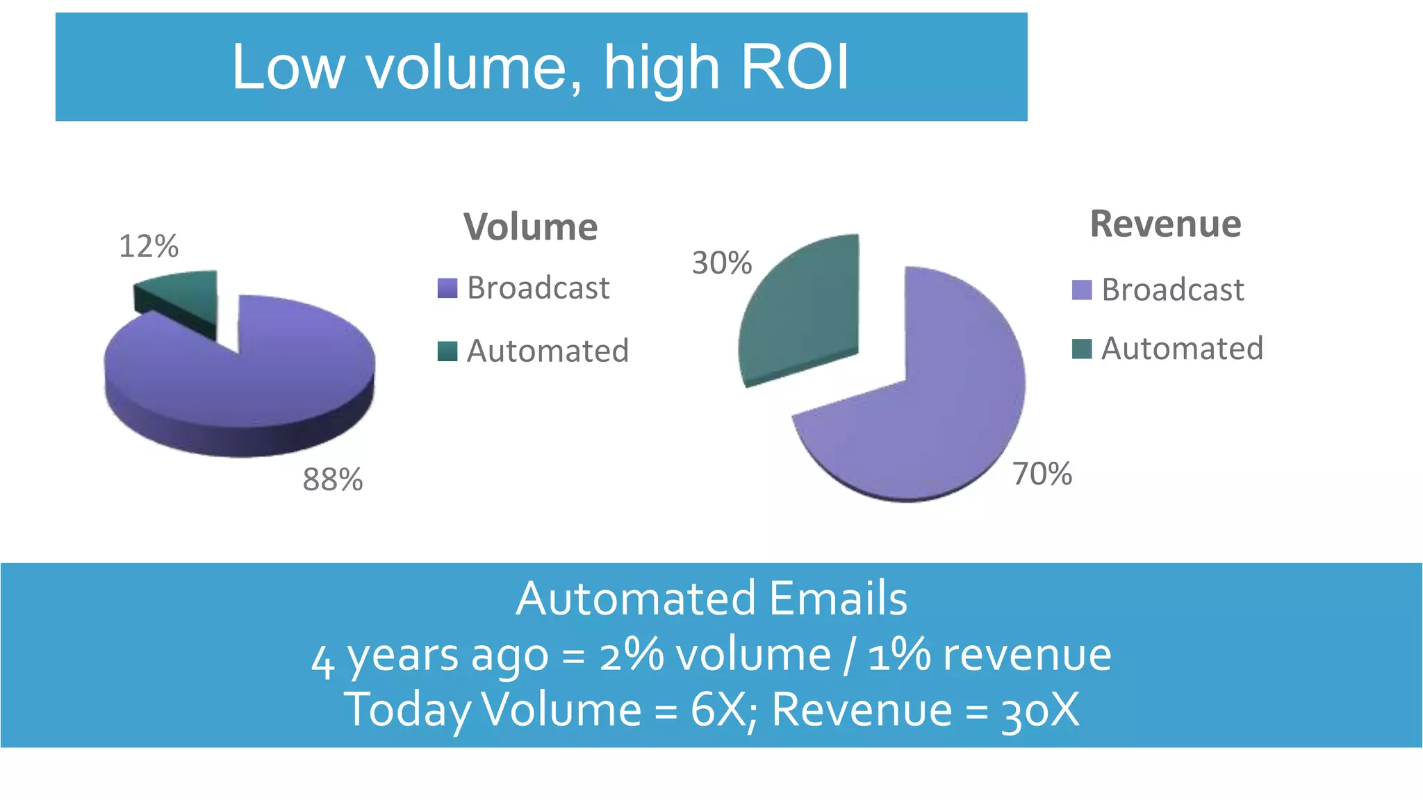 88%
12% Volume
Broadcast
Automated
70%
30%
Revenue
Broadcast
Automated
Low volume, high ROI
Automated Emails
4 years ago = 2% volume / 1% revenue
TodayVolume = 6X; Revenue = 30X
 
