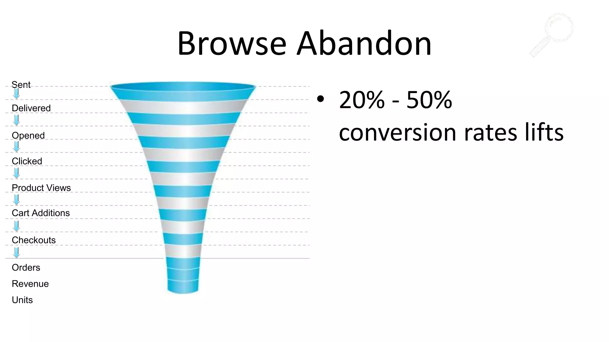 Browse Abandon
• 20% - 50%
conversion rates lifts
Sent
Delivered
Opened
Clicked
Product Views
Cart Additions
Checkouts
Orders
Revenue
Units
WEB
 