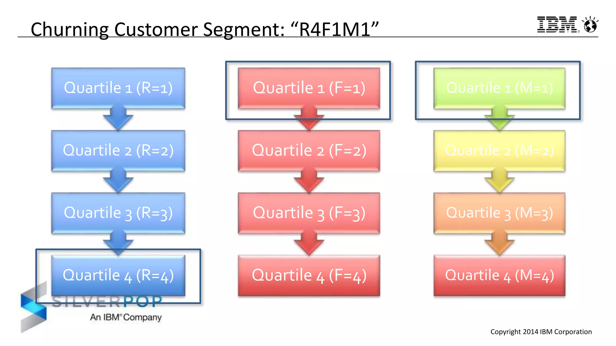 Copyright 2014 IBM Corporation
Churning Customer Segment: “R4F1M1”
Quartile 4 (M=4)
Quartile 3 (M=3)
Quartile 2 (M=2)
Quartile 1 (M=1)
Quartile 4 (F=4)
Quartile 3 (F=3)
Quartile 2 (F=2)
Quartile 1 (F=1)
Quartile 4 (R=4)
Quartile 3 (R=3)
Quartile 2 (R=2)
Quartile 1 (R=1)
 