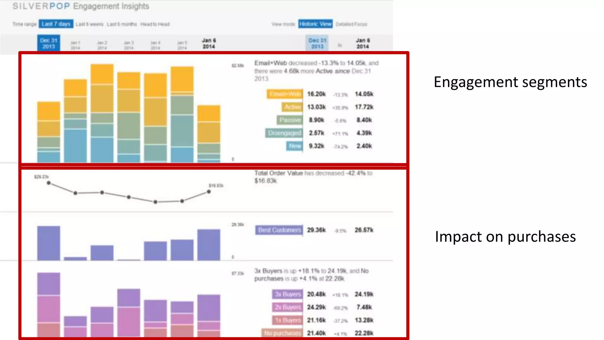 Engagement segments
Impact on purchases
 