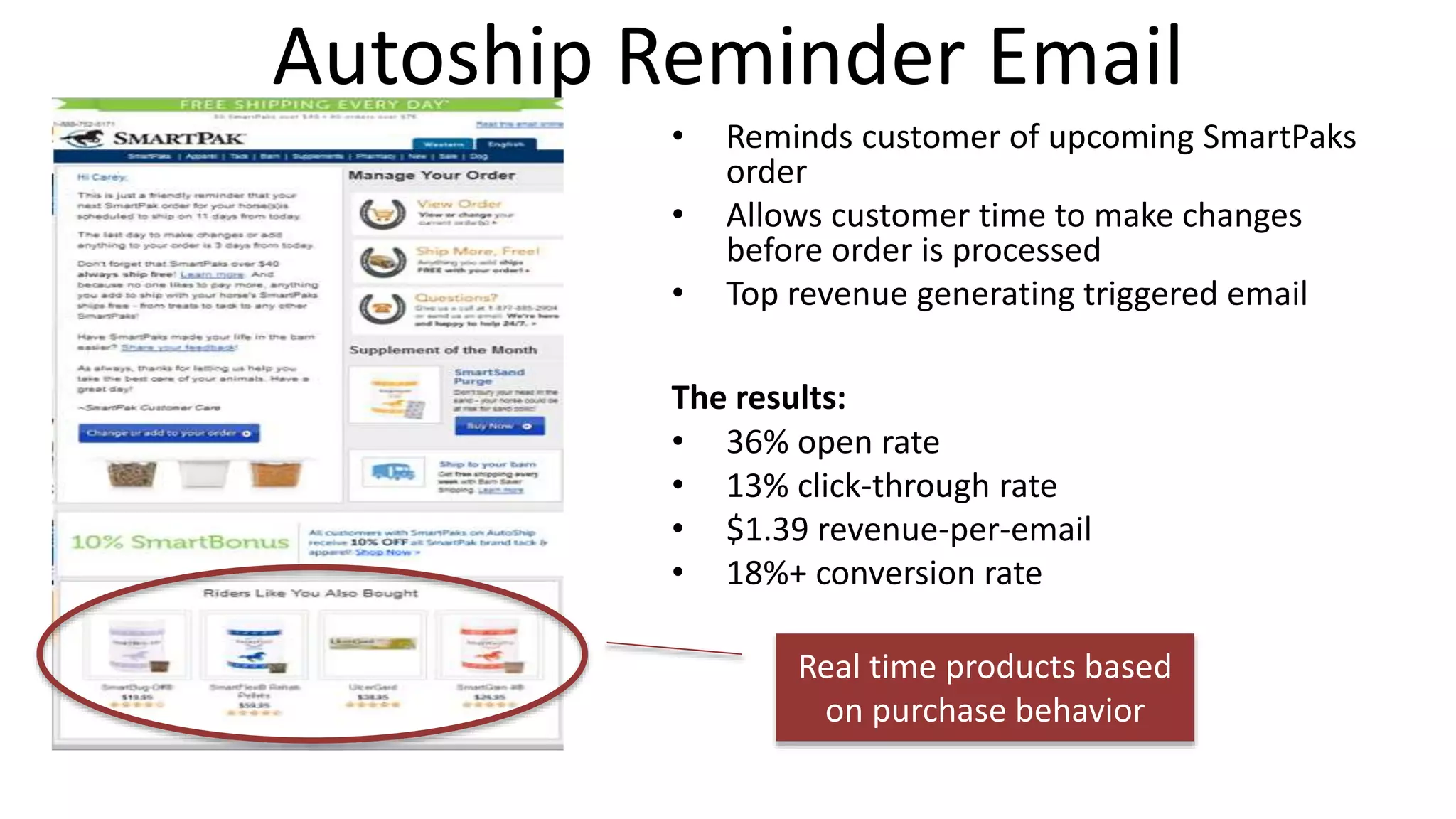 Autoship Reminder Email
• Reminds customer of upcoming SmartPaks
order
• Allows customer time to make changes
before order is processed
• Top revenue generating triggered email
The results:
• 36% open rate
• 13% click-through rate
• $1.39 revenue-per-email
• 18%+ conversion rate
Real time products based
on purchase behavior
 
