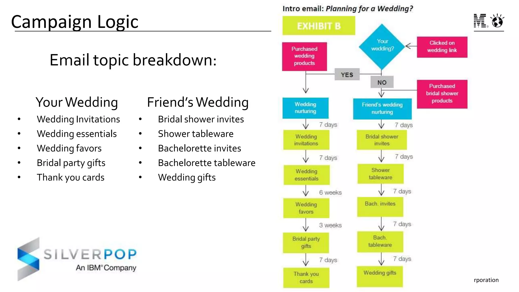 Copyright 2014 IBM Corporation
52
Campaign Logic
Email topic breakdown:
YourWedding
• Wedding Invitations
• Wedding essentials
• Wedding favors
• Bridal party gifts
• Thank you cards
Friend’sWedding
• Bridal shower invites
• Shower tableware
• Bachelorette invites
• Bachelorette tableware
• Wedding gifts
 