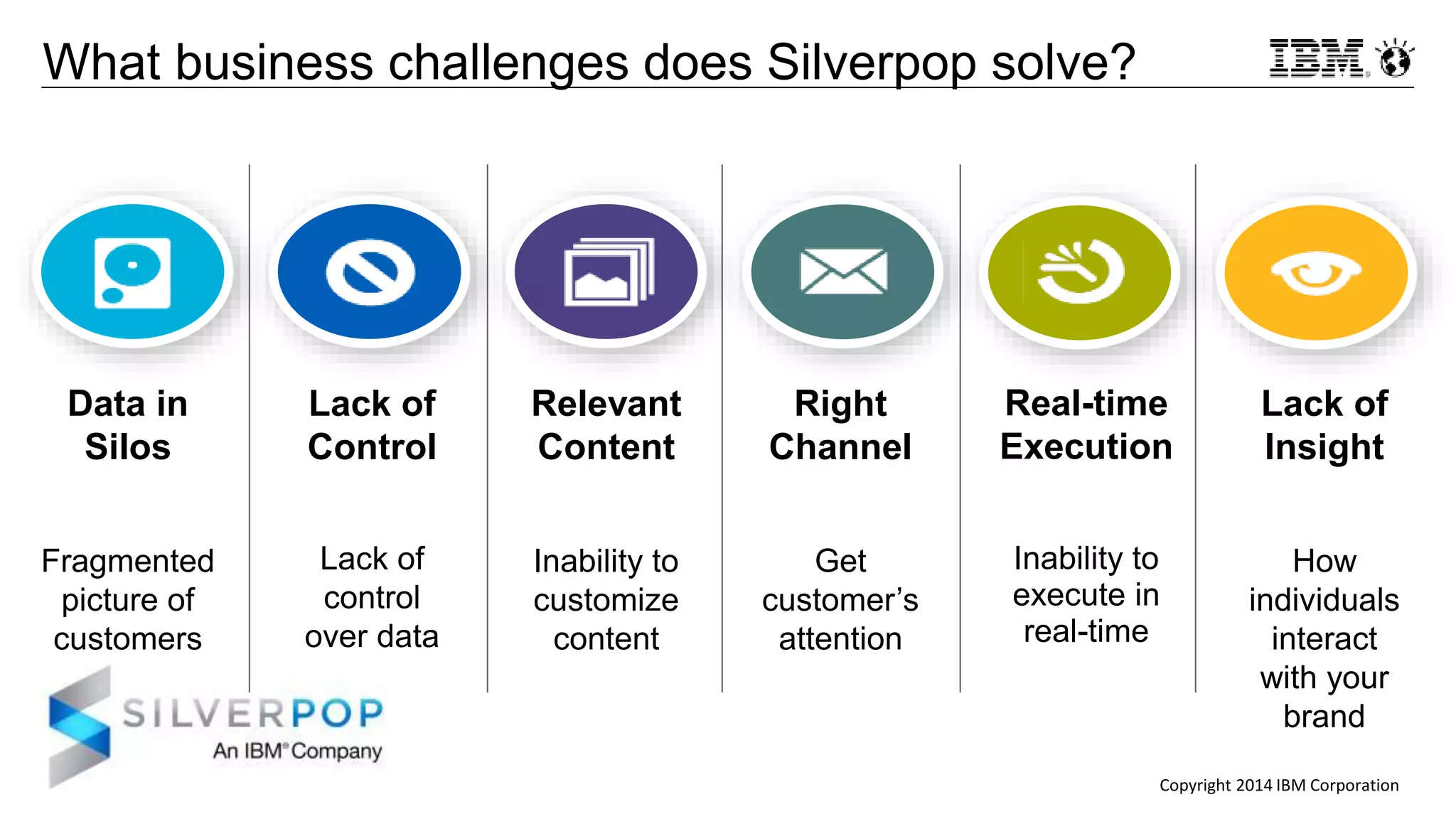 Copyright 2014 IBM Corporation
Data in
Silos
Fragmented
picture of
customers
Lack of
Control
Lack of
control
over data
Relevant
Content
Inability to
customize
content
Right
Channel
Get
customer’s
attention
Real-time
Execution
Inability to
execute in
real-time
Lack of
Insight
How
individuals
interact
with your
brand
What business challenges does Silverpop solve?
 
