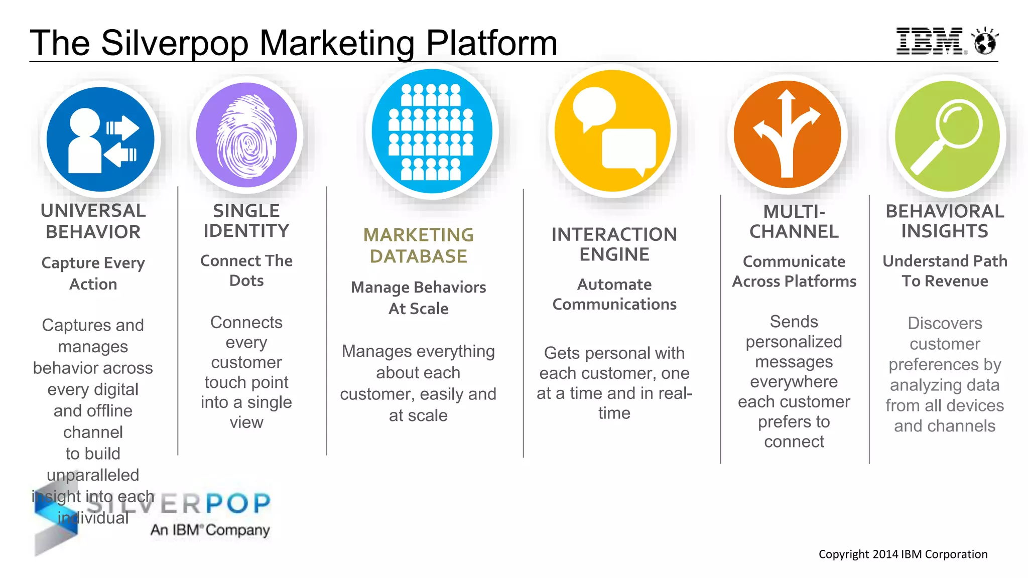 Copyright 2014 IBM Corporation
The Silverpop Marketing Platform
UNIVERSAL
BEHAVIOR
Capture Every
Action
Captures and
manages
behavior across
every digital
and offline
channel
to build
unparalleled
insight into each
individual
SINGLE
IDENTITY
Connect The
Dots
Connects
every
customer
touch point
into a single
view
MULTI-
CHANNEL
Communicate
Across Platforms
Sends
personalized
messages
everywhere
each customer
prefers to
connect
BEHAVIORAL
INSIGHTS
Understand Path
To Revenue
Discovers
customer
preferences by
analyzing data
from all devices
and channels
MARKETING
DATABASE
Manage Behaviors
At Scale
Manages everything
about each
customer, easily and
at scale
INTERACTION
ENGINE
Automate
Communications
Gets personal with
each customer, one
at a time and in real-
time
 