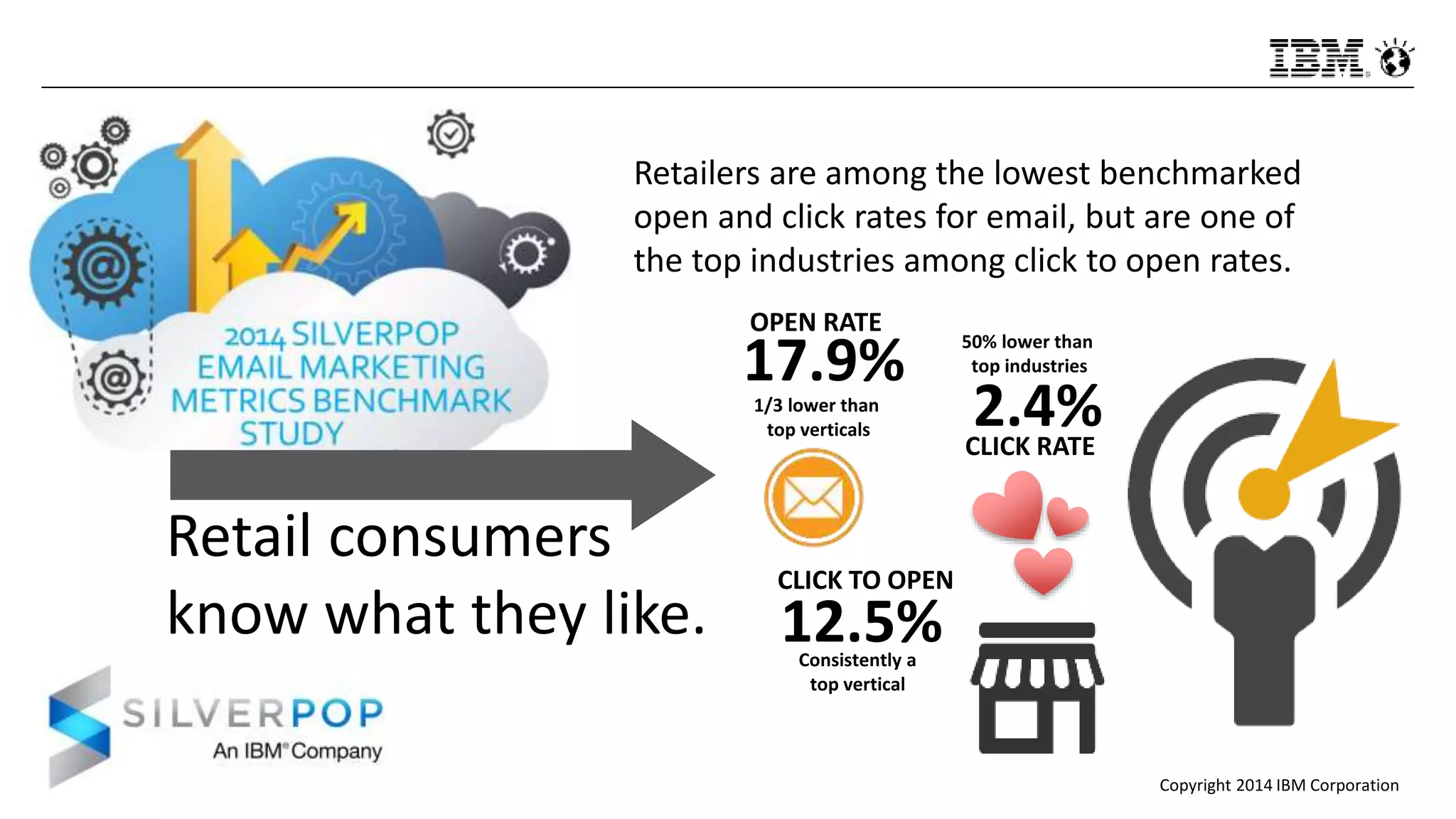 Copyright 2014 IBM Corporation
Retailers are among the lowest benchmarked
open and click rates for email, but are one of
the top industries among click to open rates.
Retail consumers
know what they like.
17.9%
2.4%
12.5%
OPEN RATE
CLICK RATE
CLICK TO OPEN
1/3 lower than
top verticals
50% lower than
top industries
Consistently a
top vertical
 