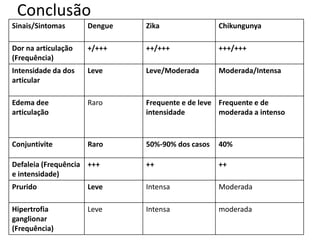 Conclusão
Sinais/Sintomas Dengue Zika Chikungunya
Dor na articulação
(Frequência)
+/+++ ++/+++ +++/+++
Intensidade da dos
articular
Leve Leve/Moderada Moderada/Intensa
Edema dee
articulação
Raro Frequente e de leve
intensidade
Frequente e de
moderada a intenso
Conjuntivite Raro 50%-90% dos casos 40%
Defaleia (Frequência
e intensidade)
+++ ++ ++
Prurido Leve Intensa Moderada
Hipertrofia
ganglionar
(Frequência)
Leve Intensa moderada
 