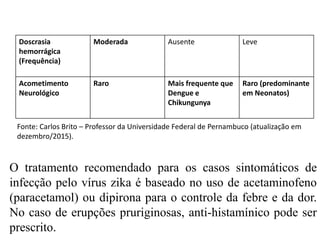 Doscrasia
hemorrágica
(Frequência)
Moderada Ausente Leve
Acometimento
Neurológico
Raro Mais frequente que
Dengue e
Chikungunya
Raro (predominante
em Neonatos)
Fonte: Carlos Brito – Professor da Universidade Federal de Pernambuco (atualização em
dezembro/2015).
O tratamento recomendado para os casos sintomáticos de
infecção pelo vírus zika é baseado no uso de acetaminofeno
(paracetamol) ou dipirona para o controle da febre e da dor.
No caso de erupções pruriginosas, anti-histamínico pode ser
prescrito.
 