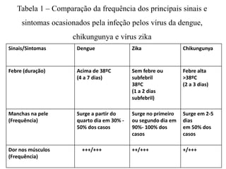 Tabela 1 – Comparação da frequência dos principais sinais e
sintomas ocasionados pela infeção pelos vírus da dengue,
chikungunya e vírus zika
Sinais/Sintomas Dengue Zika Chikungunya
Febre (duração) Acima de 38ºC
(4 a 7 dias)
Sem febre ou
subfebril
38ºC
(1 a 2 dias
subfebril)
Febre alta
>38ºC
(2 a 3 dias)
Manchas na pele
(Frequência)
Surge a partir do
quarto dia em 30% -
50% dos casos
Surge no primeiro
ou segundo dia em
90%- 100% dos
casos
Surge em 2-5
dias
em 50% dos
casos
Dor nos músculos
(Frequência)
+++/+++ ++/+++ +/+++
 