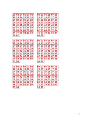 00 03 04 05 07 08 00 03 04 05 07 08
10 13 14 15 17 18 10 13 14 15 17 18
21 22 24 26 27 29 21 22 24 26 27 29
30 31 32 5 6 9 2 5 6 9
3 3 3 30 31 3 3 3 3
40 1 2 5 6 9 0 1 2 5 6 9
4 4 4 4 4 4 4 4 4 4 4
50 51 53 55 58 59 50 51 53 55 58 59
62 63 64 66 67 68 62 63 64 66 72 74
71 77 79 82 83 84 76 77 79 82 83 84
86 87 86 87
00 03 04 05 07 08 00 03 04 05 07 08
10 13 14 15 17 18 10 13 14 15 17 18
21 22 24 26 27 29 21 22 24 26 27 29
30 31 32 5 6 9 2 5 6 9
3 3 3 30 31 3 3 3 3
40 41 42 45 46 49 40 41 42 45 46 49
50 51 53 55 58 59 50 51 53 55 58 59
62 63 64 66 67 68 62 63 64 66 67 68
71 84 86 87 88 90 71 84 86 87 93 95
91 3 98 99
9
00 03 04 05 07 08 00 03 04 05 07 08
10 3 14 15 17 18 10 13 14 15 17 18
1
21 2 4 6 7 9 1 2 4 6 7 9
2 2 2 2 2 2 2 2 2 2 2
30 31 32 35 36 39 30 31 32 35 36 39
40 41 42 45 46 49 40 41 42 45 46 49
50 51 53 55 58 59 50 51 53 55 58 59
62 63 64 66 72 74 62 63 64 66 67 68
76 77 79 82 83 93 71 77 79 82 83 93
95 98 95 99
24
 