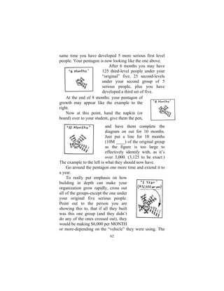 62
same time you have developed 5 more serious first level
people. Your pentagon is now looking like the one above.
After 6 months you may have
125 third-level people under your
“original” five, 25 second-levels
under your second group of 5
serious people, plus you have
developed a third set of five.
At the end of 8 months: your pentagon of
growth may appear like the example to the
right.
Now at this point, hand the napkin (or
board) over to your student, give them the pen,
and have them complete the
diagram on out for 10 months.
Just put a line for 10 months
(10M ____) of the original group
as the figure is too large to
effectively identify with, as it’s
over 3,000. (3,125 to be exact.)
The example to the left is what they should now have.
Go around the pentagon one more time and extend it to
a year.
To really put emphasis on how
building in depth can make your
organization grow rapidly, cross out
all of the groups-except the one under
your original five serious people.
Point out to the person you are
showing this to, that if all they built
was this one group (and they didn’t
do any of the ones crossed out), they
would be making $6,000 per MONTH
or more-depending on the “vehicle” they were using. The
 