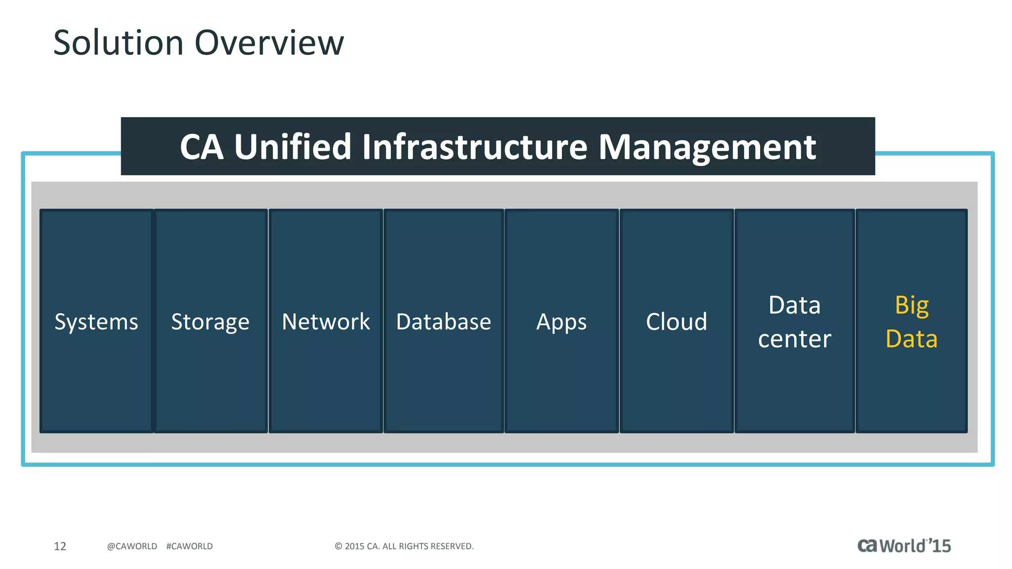 12 © 2015 CA. ALL RIGHTS RESERVED.@CAWORLD #CAWORLD
Solution Overview
StorageSystems Network Database Apps Cloud
Data
center
CA Unified Infrastructure Management
Big
Data
 