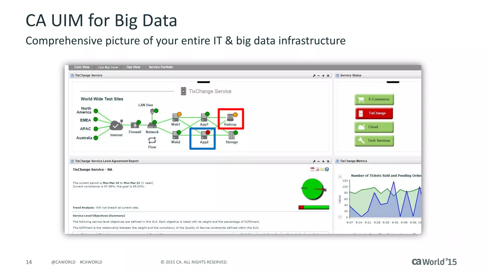 14 © 2015 CA. ALL RIGHTS RESERVED.@CAWORLD #CAWORLD
CA UIM for Big Data
Comprehensive picture of your entire IT & big data infrastructure
 
