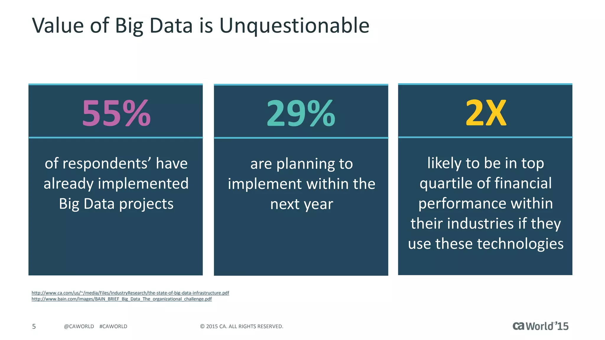 5 © 2015 CA. ALL RIGHTS RESERVED.@CAWORLD #CAWORLD
Value of Big Data is Unquestionable
55%
of respondents’ have
already implemented
Big Data projects
are planning to
implement within the
next year
2X
likely to be in top
quartile of financial
performance within
their industries if they
use these technologies
29%
http://www.ca.com/us/~/media/Files/IndustryResearch/the-state-of-big-data-infrastructure.pdf
http://www.bain.com/Images/BAIN_BRIEF_Big_Data_The_organizational_challenge.pdf
 