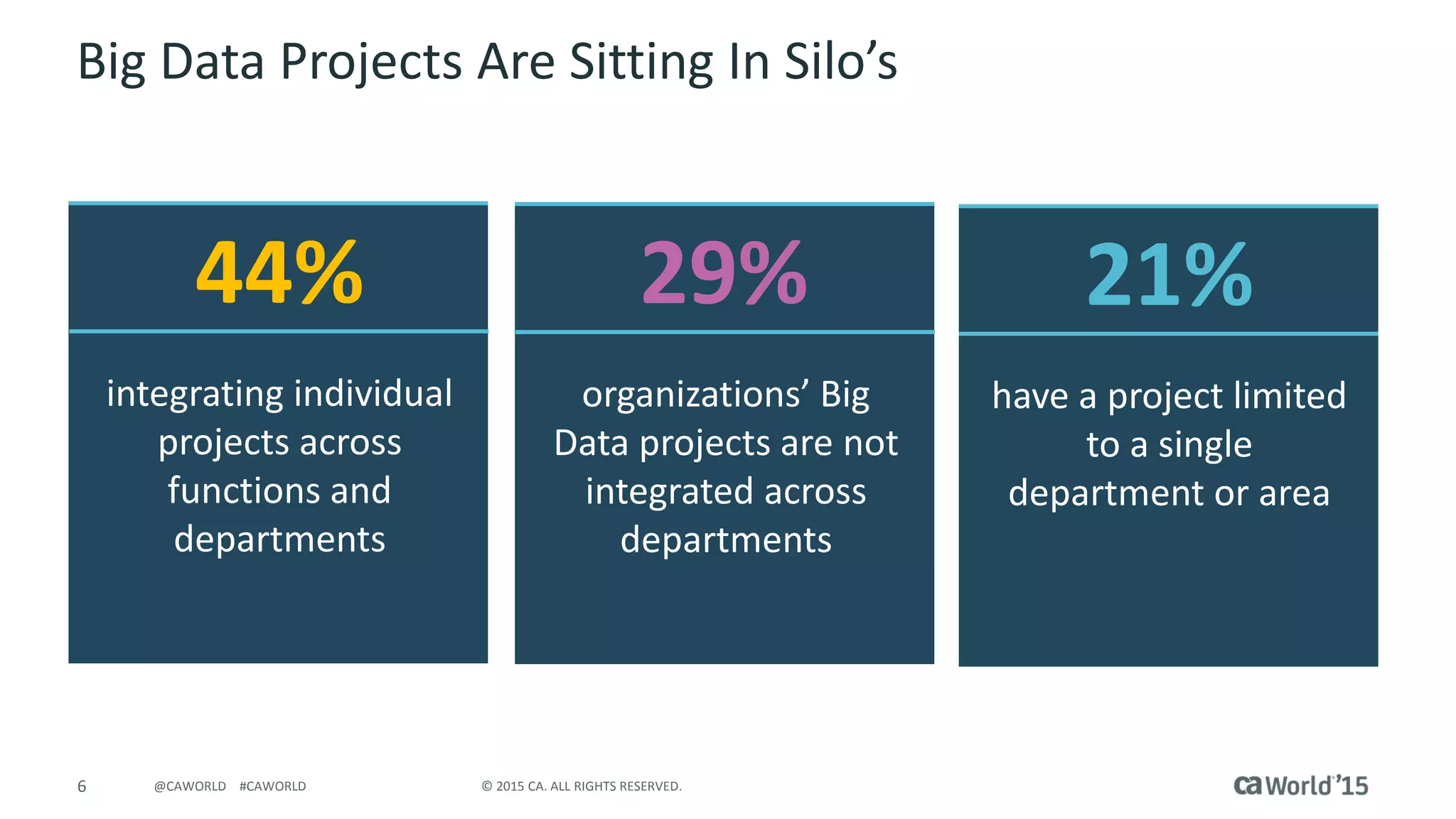 6 © 2015 CA. ALL RIGHTS RESERVED.@CAWORLD #CAWORLD
Big Data Projects Are Sitting In Silo’s
44%
integrating individual
projects across
functions and
departments
organizations’ Big
Data projects are not
integrated across
departments
21%
have a project limited
to a single
department or area
29%
 