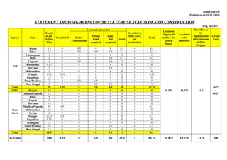Annexure-I
(Position as on 25.11.2020)
STATEMENT SHOWING AGENCY-WISE STATE-WISE STATUS OF SILO CONSTRUCTION
(Fig. In LMT)
...